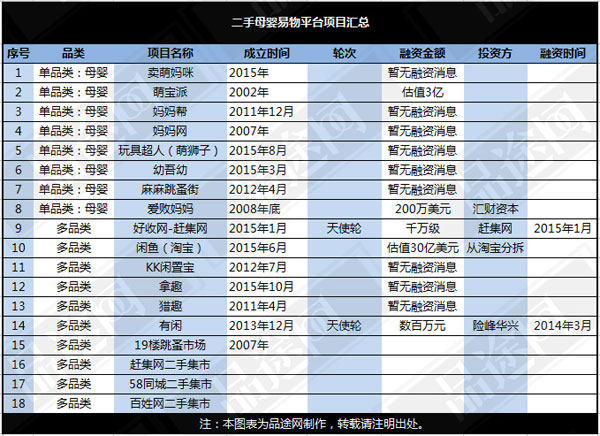 但市场对这个行业的潜力较为认可，从淘宝分拆的二手易物平台“闲鱼”被估值高达30亿美元。