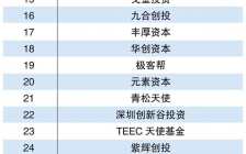 2015中国天使投资机构TOP40