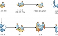 如何向面试官提出高逼格问题？