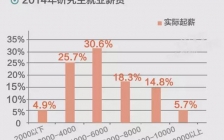 本科生和研究生毕业后，薪资差距有多大？