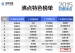 盘点“中国特色”：67个创业项目抢食3大二手回收产业