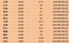 全国28地区上调最低工资标准